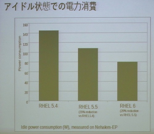 RHEL5.4、RHEL5.5、RHEL6の電力消費の比較